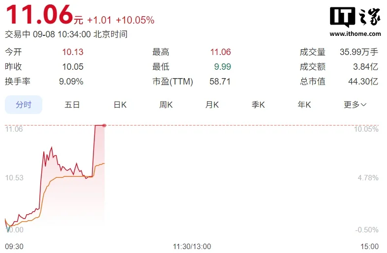?政策东风至！虚拟电厂概念股集体涨停，AI+能源迎来爆发期?