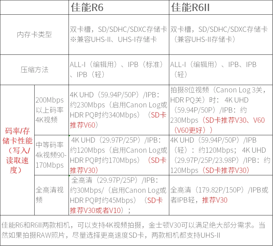 佳能R6和R6二代该如何选择内存卡拍摄4K视频