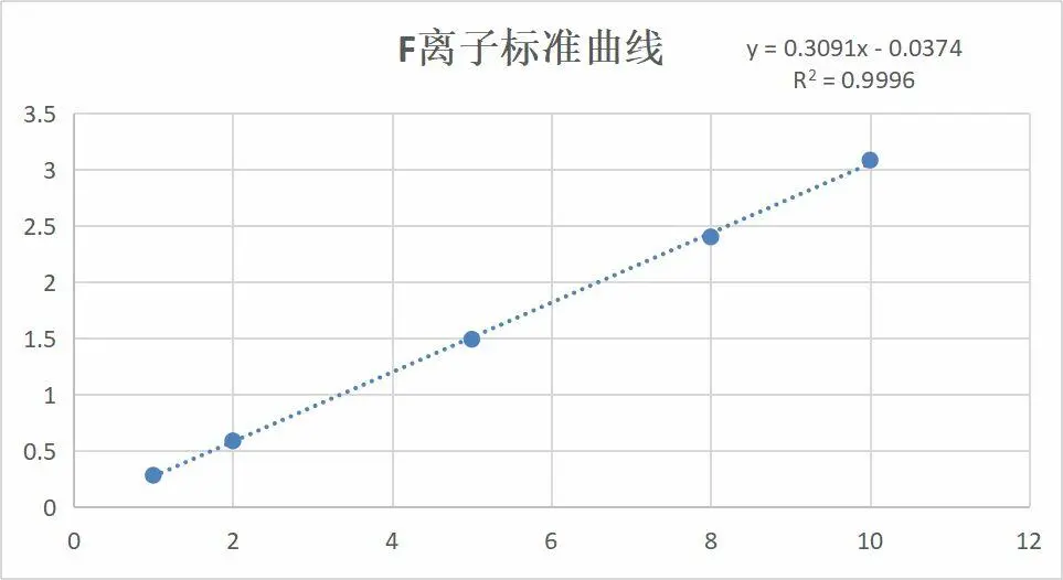 离子色谱仪怎么计算浓度？