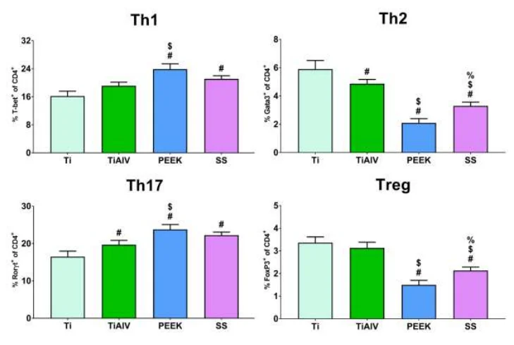 不同生物材料成分引发不同免疫细胞反应