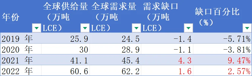 矿工插播-碳酸锂涨价高度和锂股的估值展望