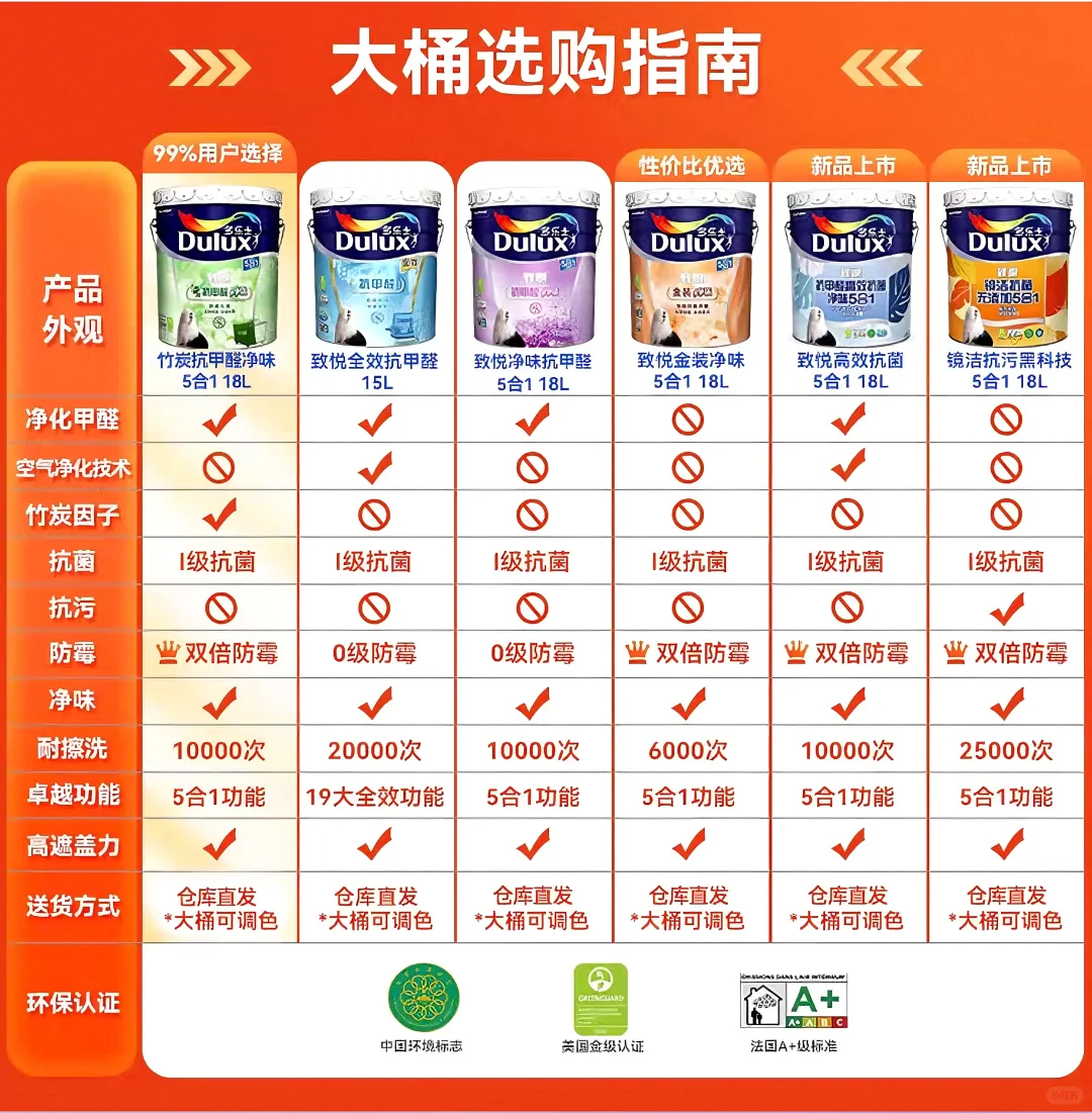 选购指南‼️多乐士乳胶漆补贴25%?省米攻略