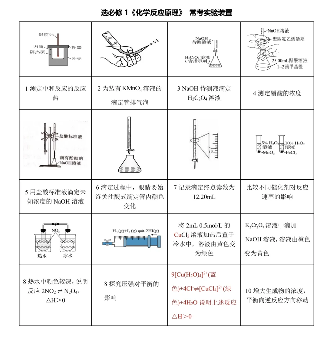 2025高考化学课本实验装置合集【全】