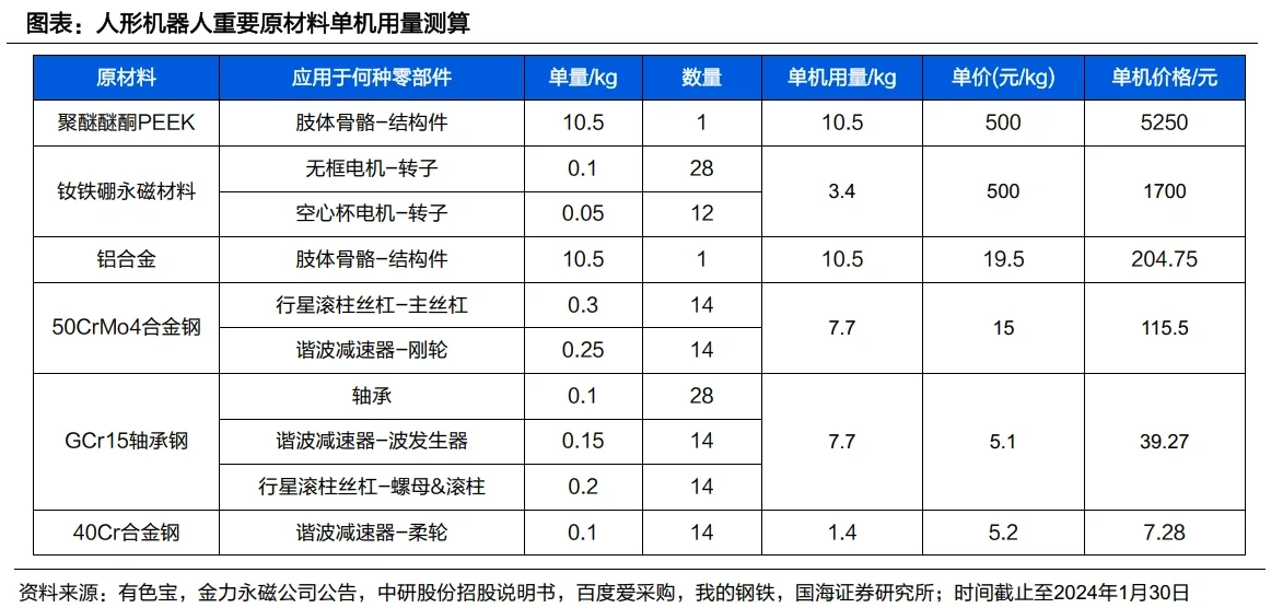 人形机器人大揭秘-材料篇