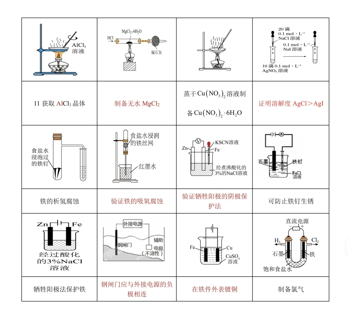 2025高考化学课本实验装置合集【全】