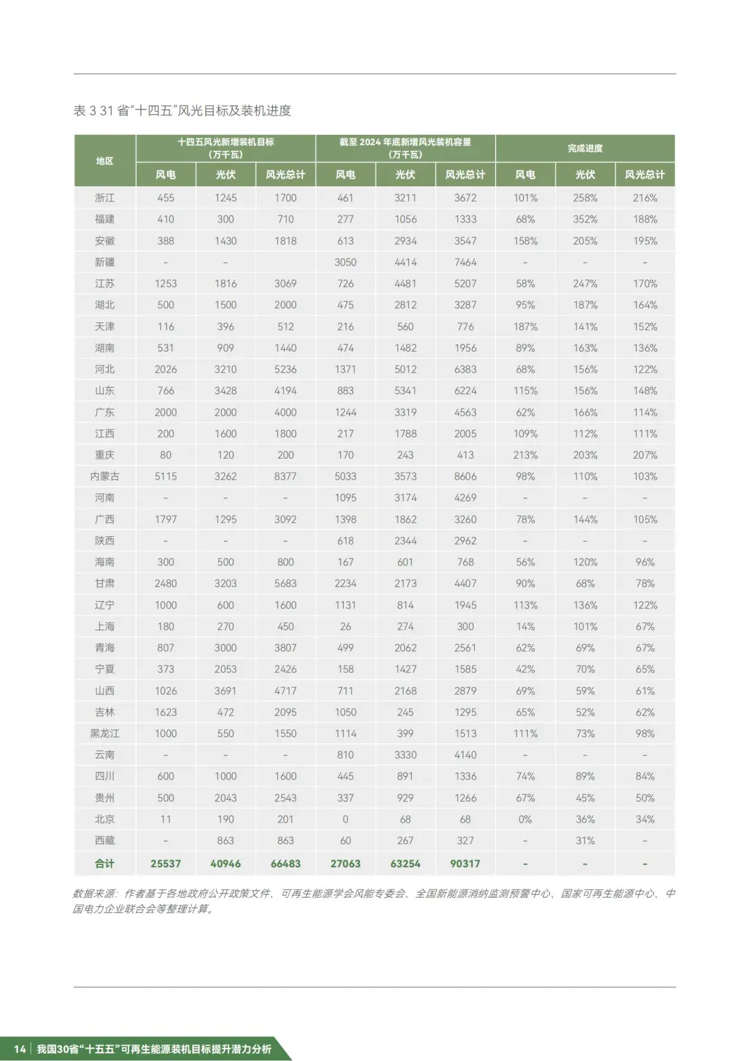 “十五五”可再生能源装机目标提升潜力分析