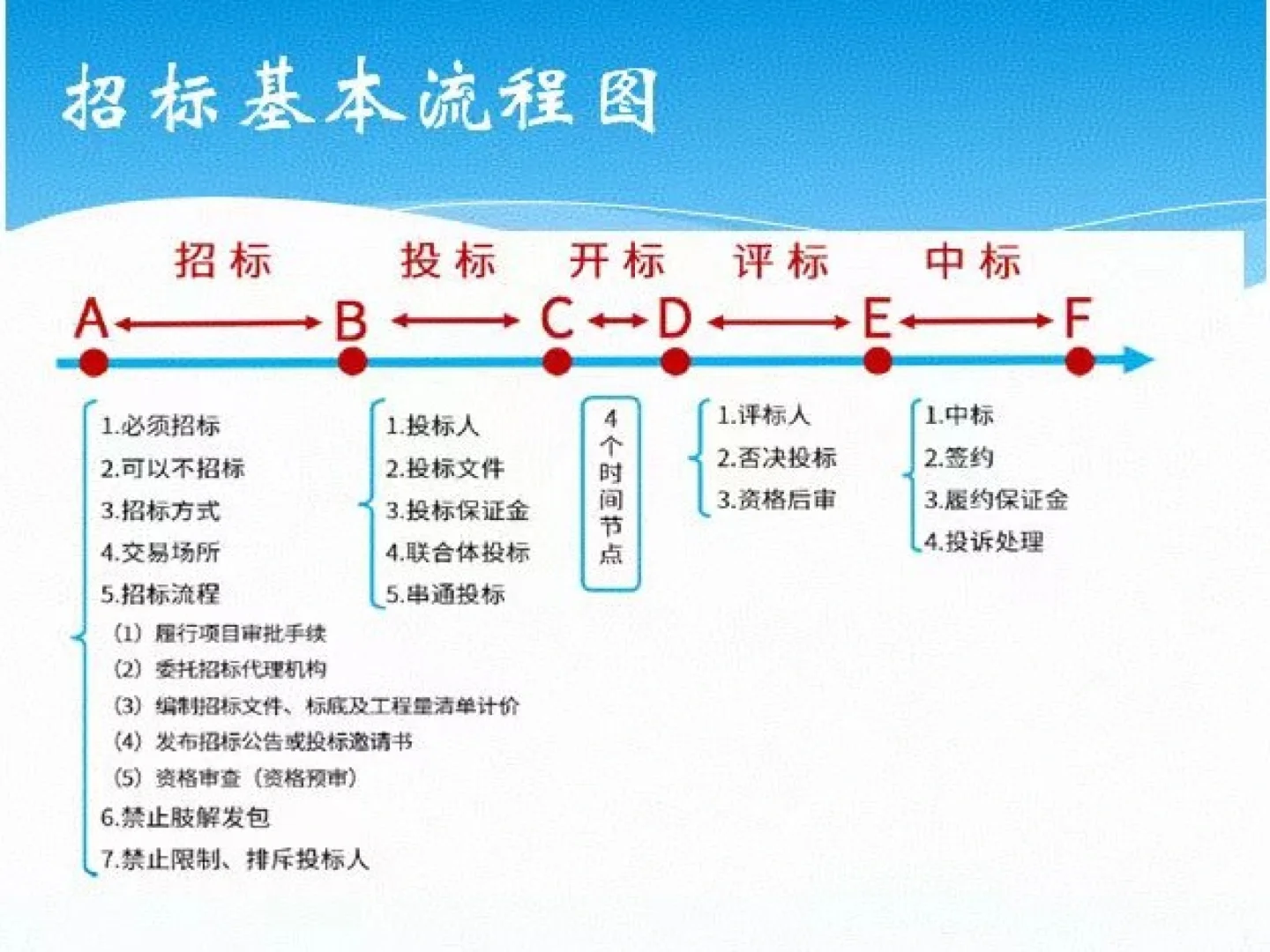 超实用!招标采购8步流程一图搞定!