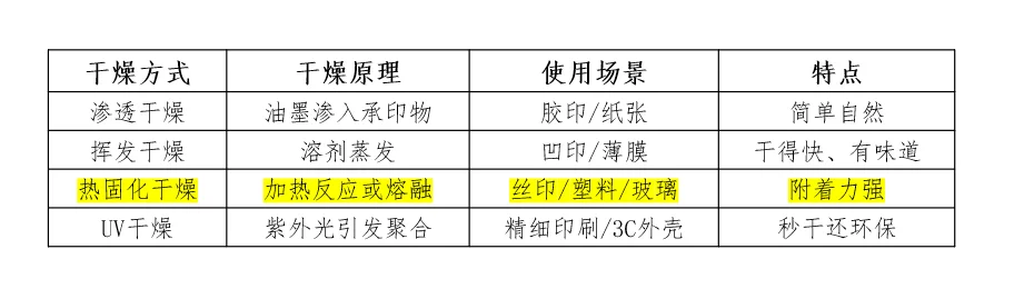 印刷油墨怎么干?四种方式一次看懂!