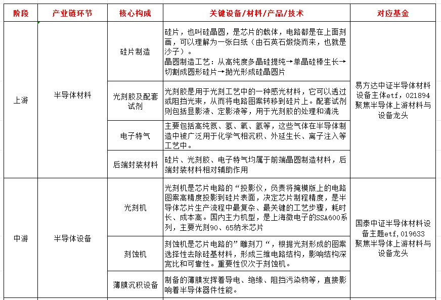半导体上下游 全方位介绍