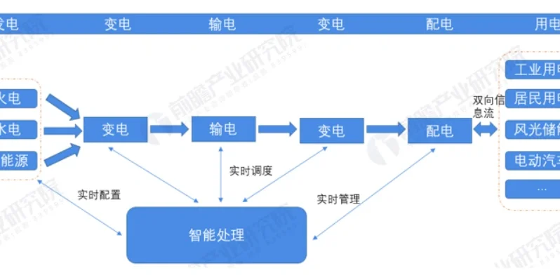 电网智能化加速
