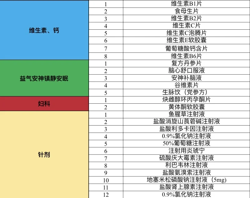 校医室最常备耗材及药品大全（医护版）