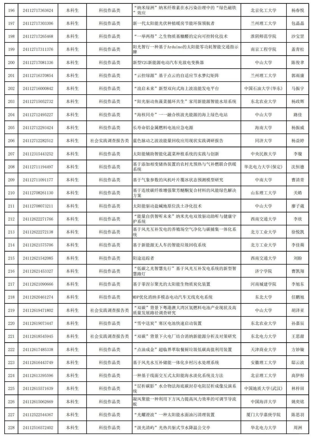 25年中车杯可再生能源优秀作品竞赛已公示!
