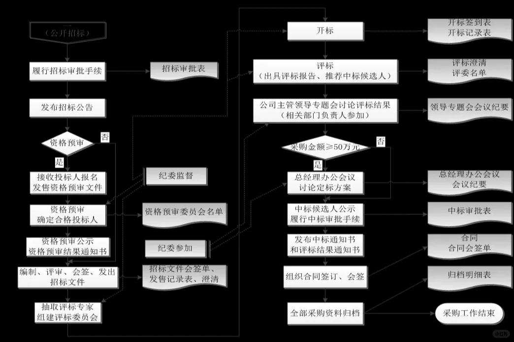 公开招标采购流程图说明