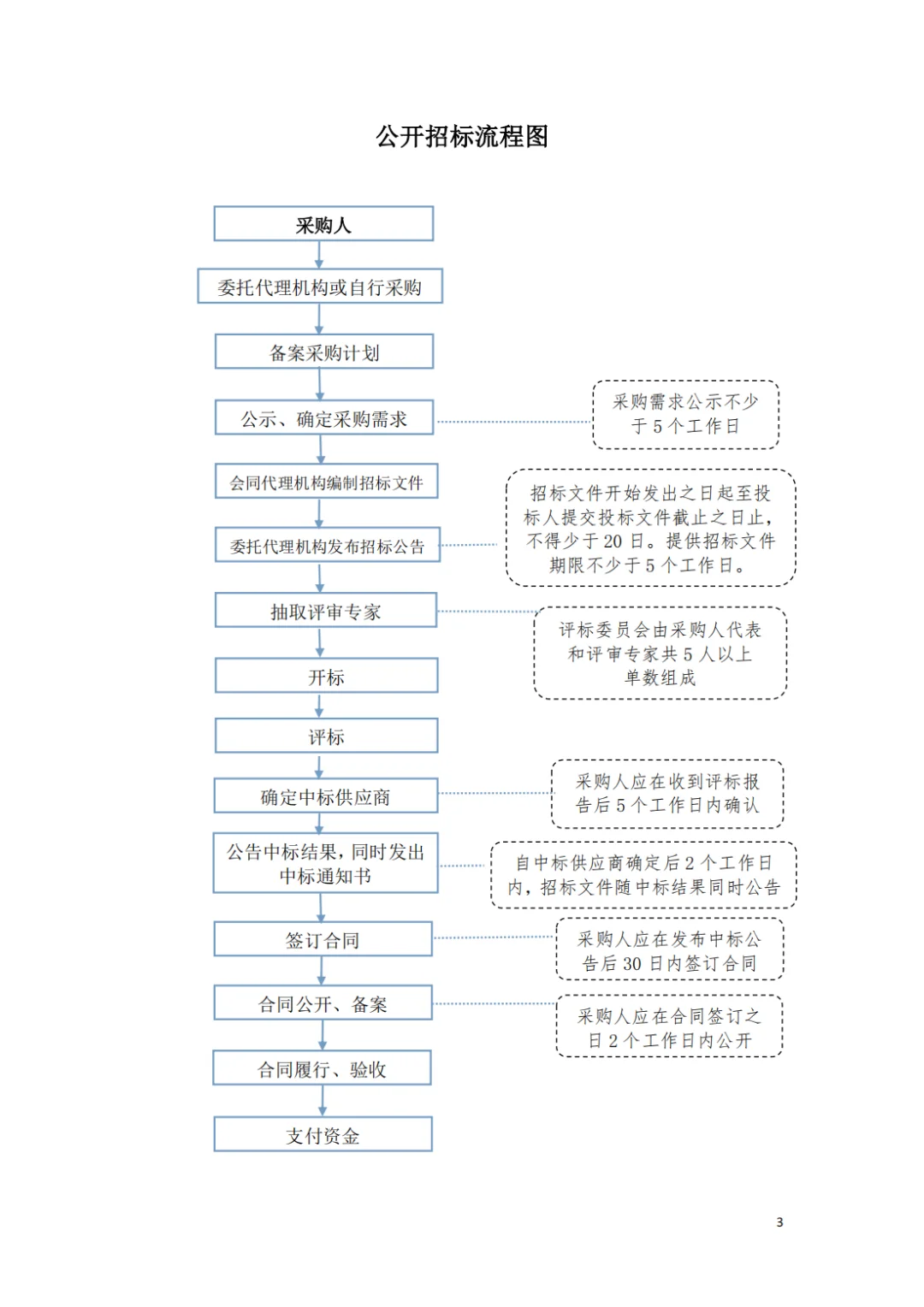 各政府采购方式流程图