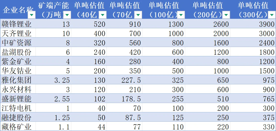 矿工插播-碳酸锂涨价高度和锂股的估值展望
