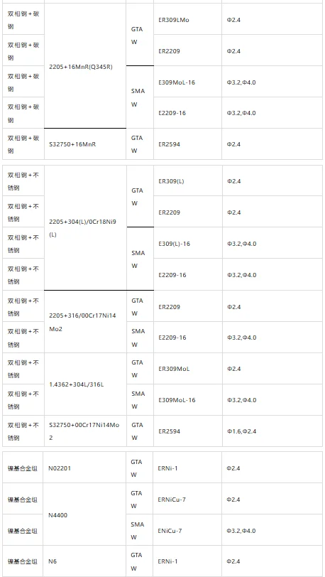各种焊材选用一览表