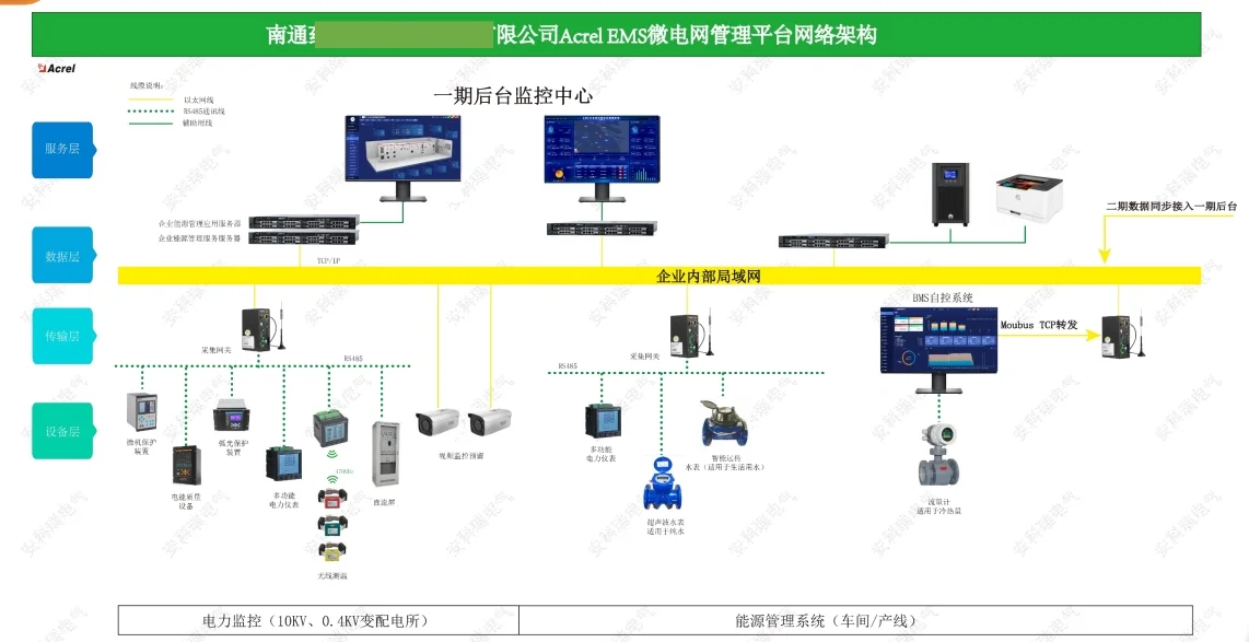 园区微电网智能能源管理平台