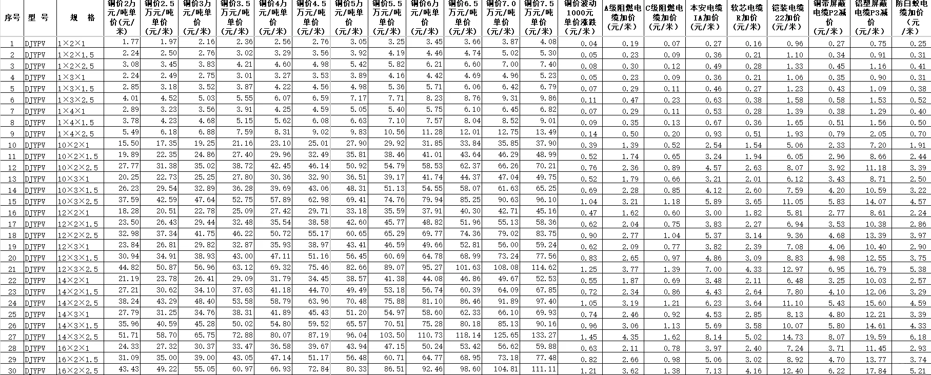 电缆价格计算表！工程人再也不怕算错！