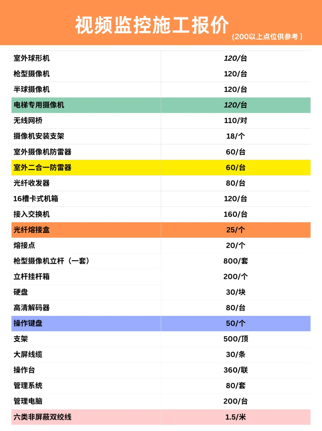 200+点位施工报价