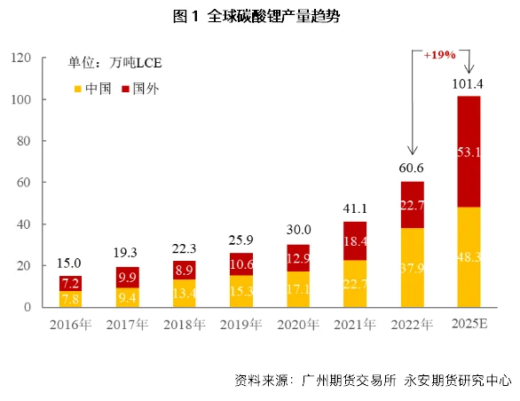 矿工插播-碳酸锂涨价高度和锂股的估值展望