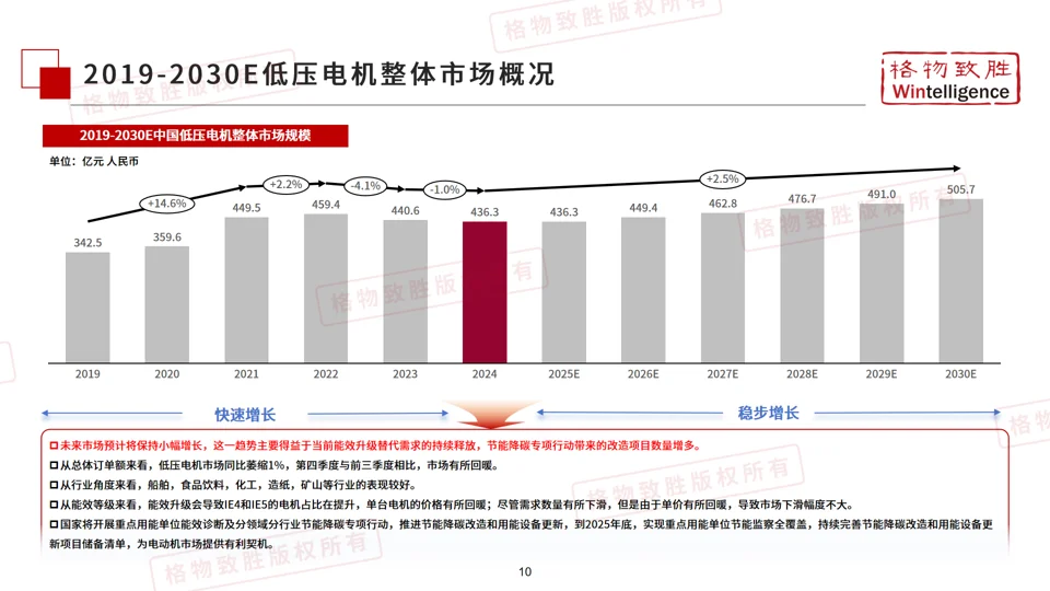 《2025年中国低压工业电机市场白皮书》
