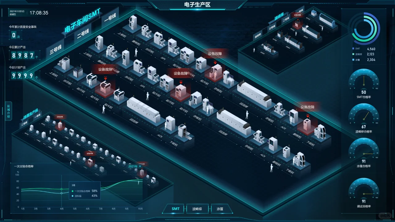 将生产线班上可视化大屏，生产过程一目了