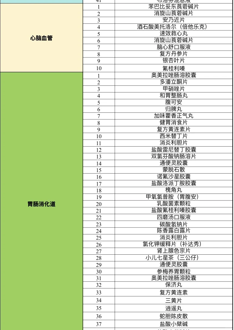 校医室最常备耗材及药品大全（医护版）