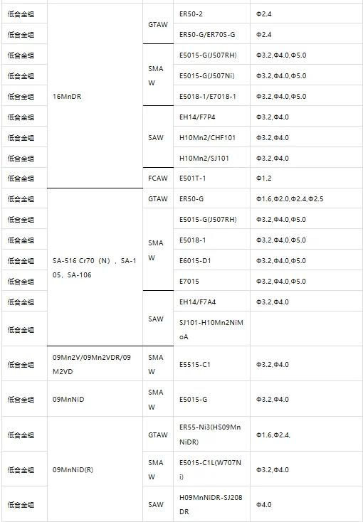 各种焊材选用一览表