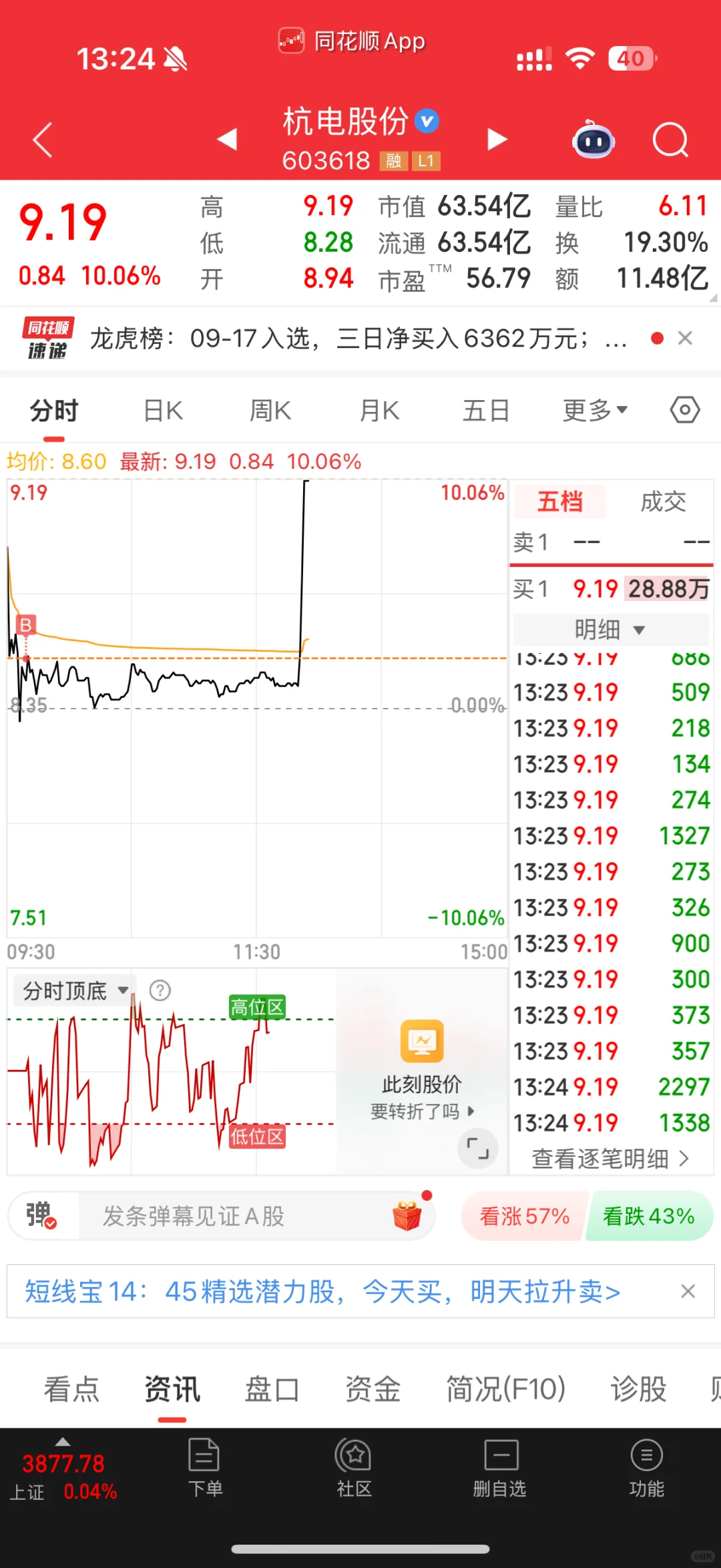 杭电股份涨停，大家买到的报个喜