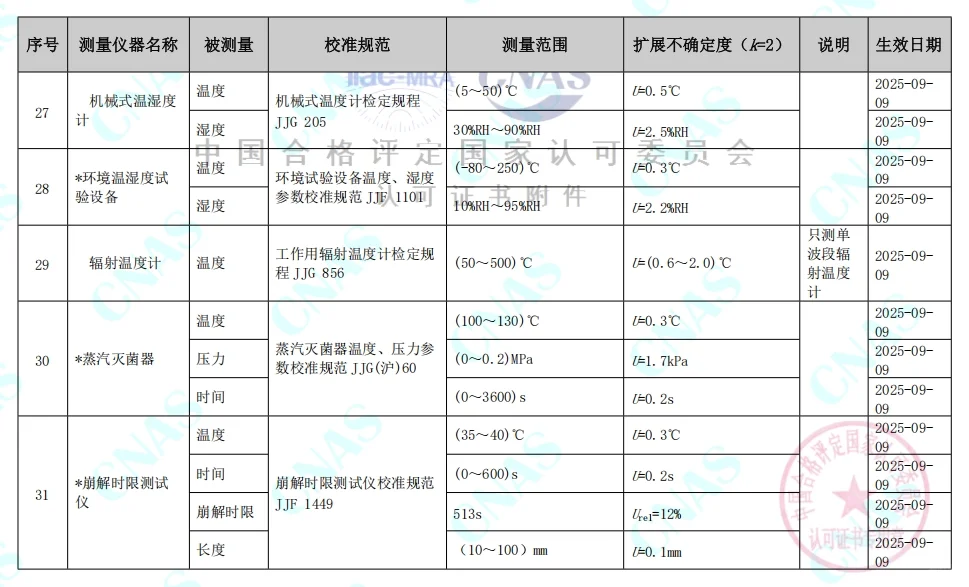 认可的校准和测量能力范围 (07)