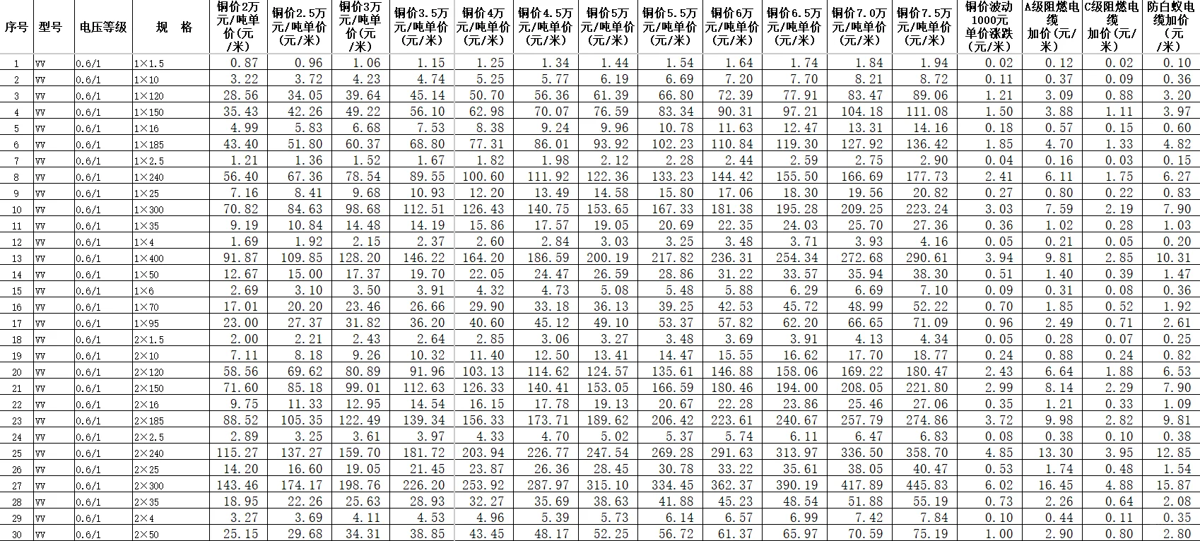 电缆价格计算表！工程人再也不怕算错！