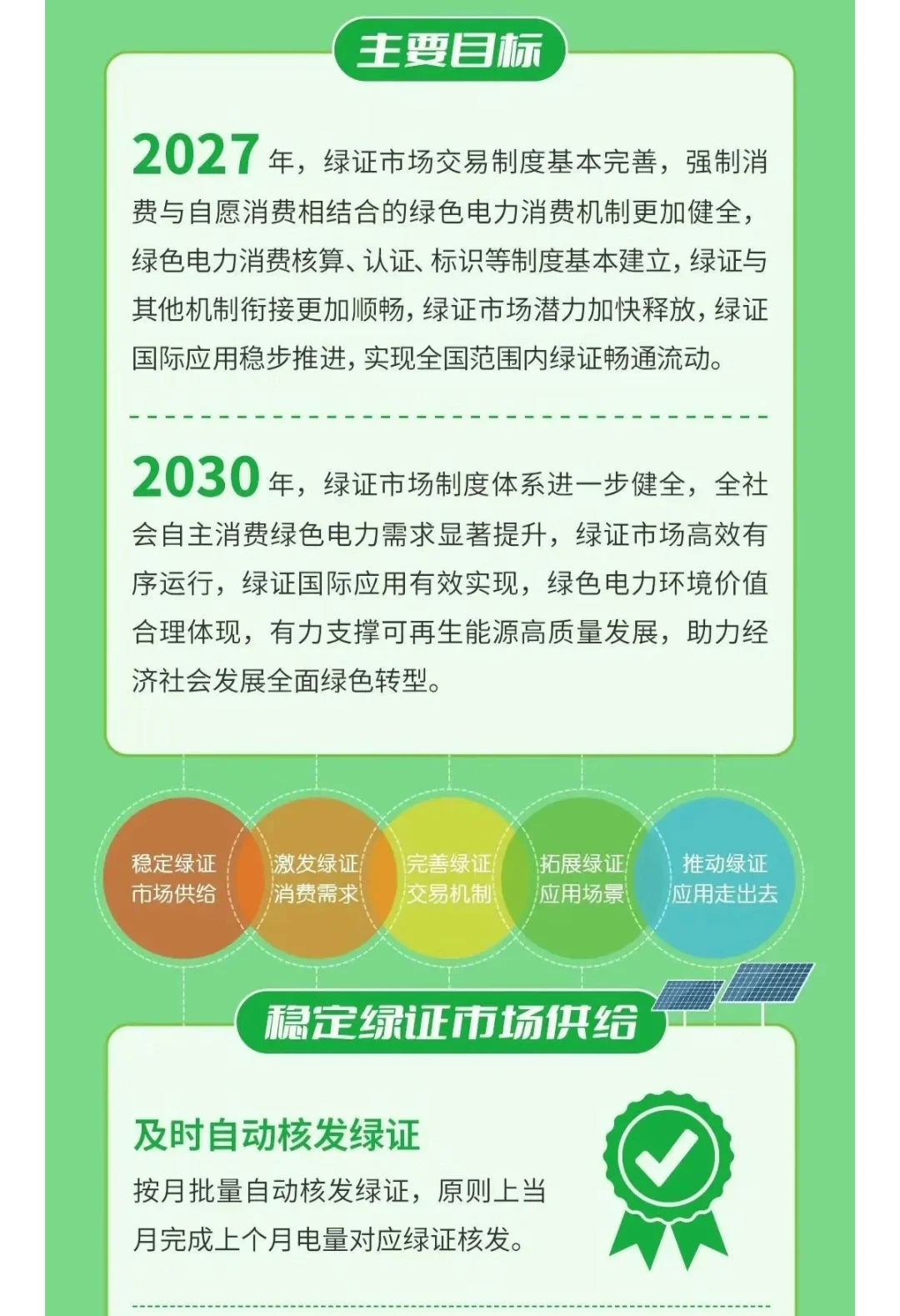 一图读懂丨促进可再生能源绿色电力证书发展
