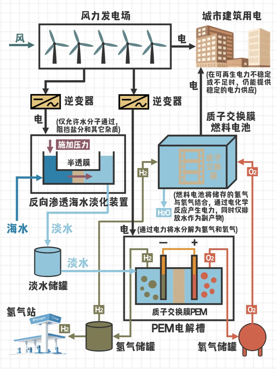 【风电-氢能】【混合可再生能源系统】