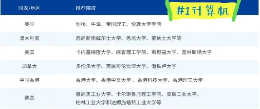 全球院校推荐专业、就业方向超全汇总!