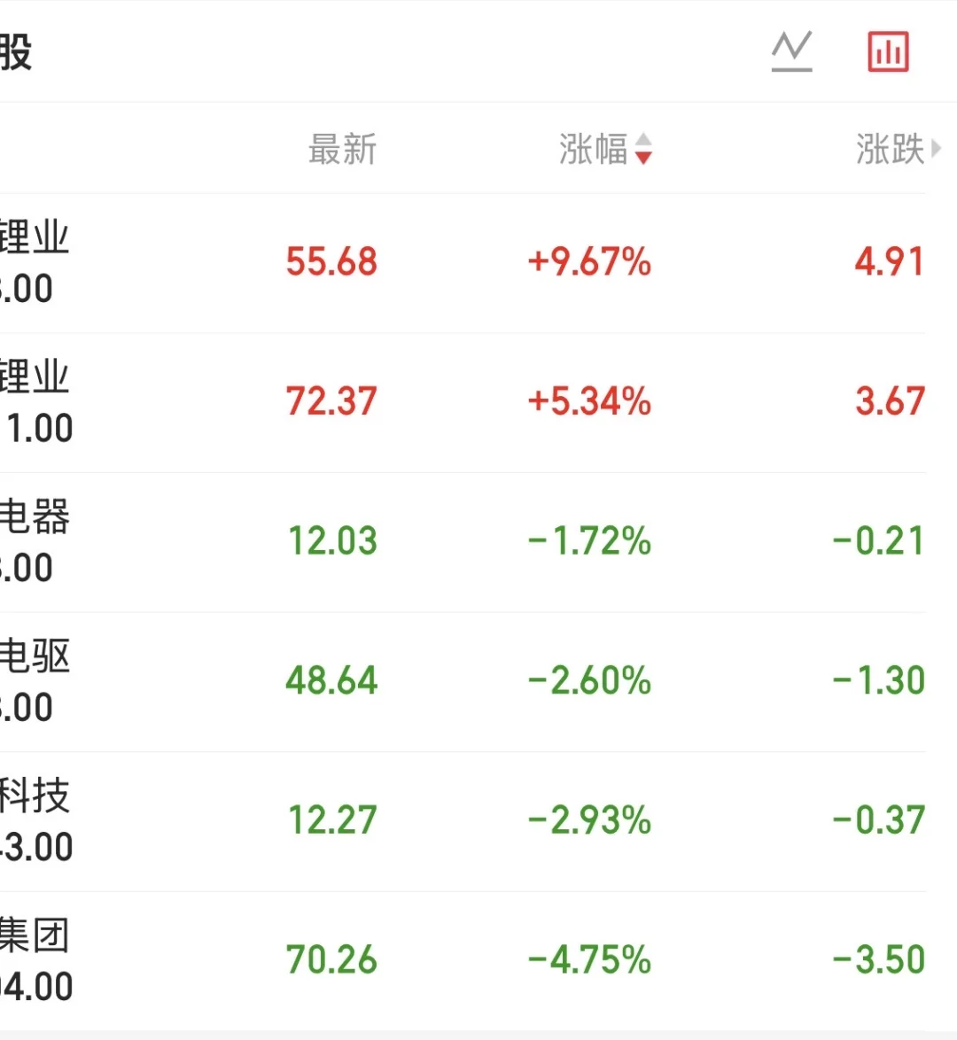 今天超市再次盈利，感谢锂矿