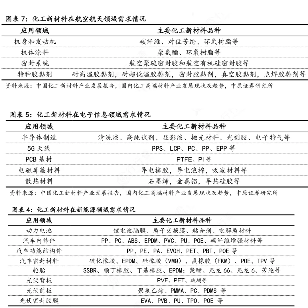 化工新材料产业链