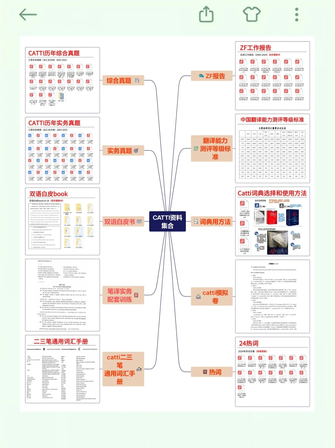 提醒一下：十月开始备考26年CATTI的强度