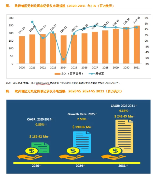 无纸化图表记录仪欧洲地区市场总体规模