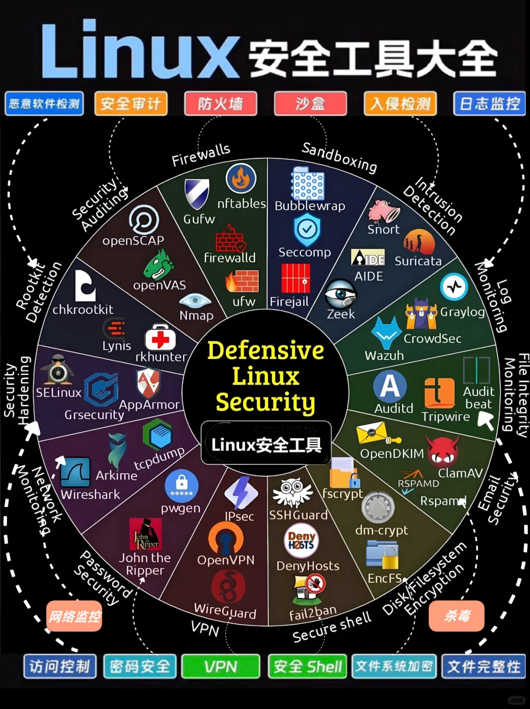 一张图看懂所有Linux安全工具