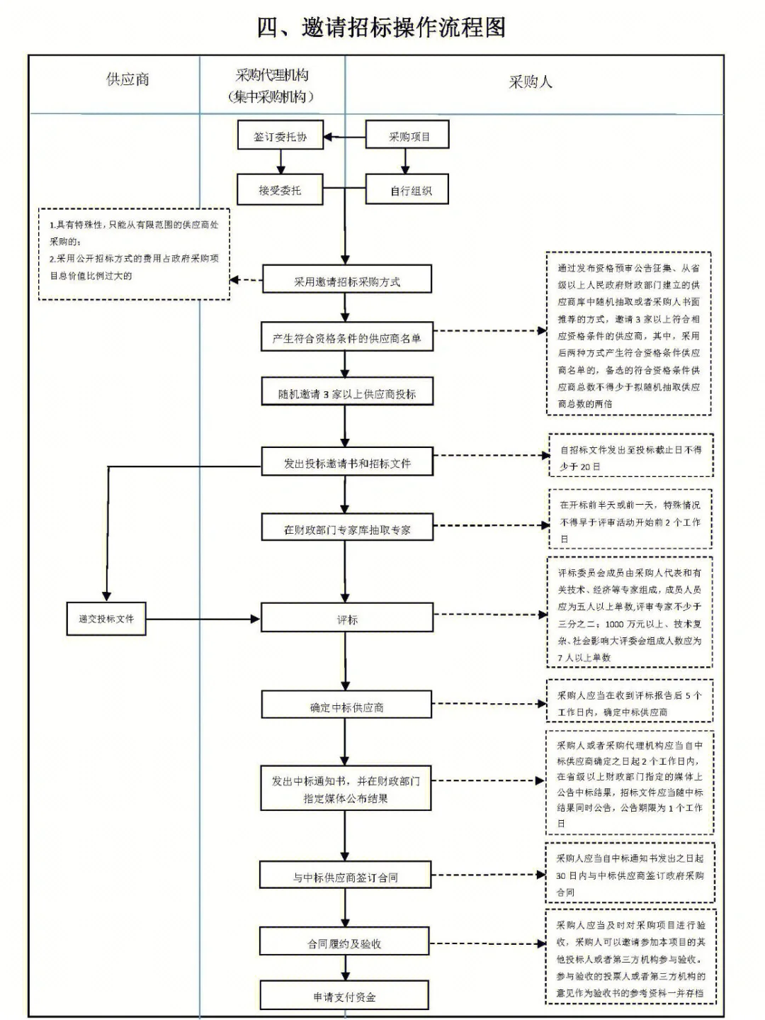 招标采购流程图，建议收藏！