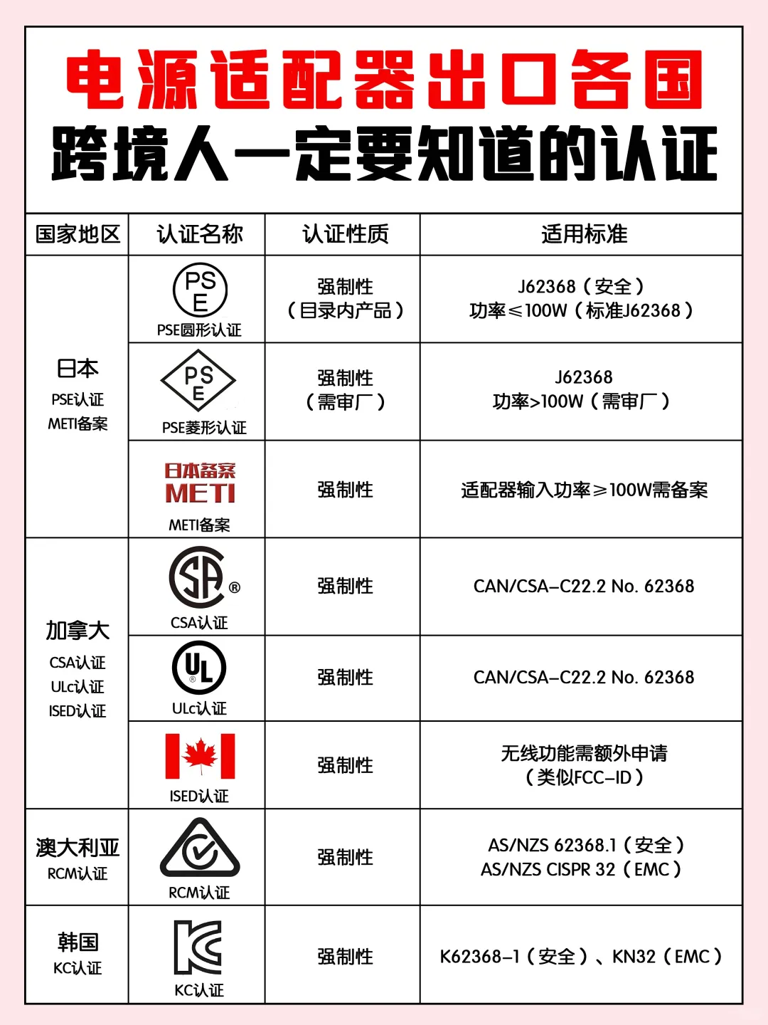 ?电源适配器出口认证大全!跨境人必备!