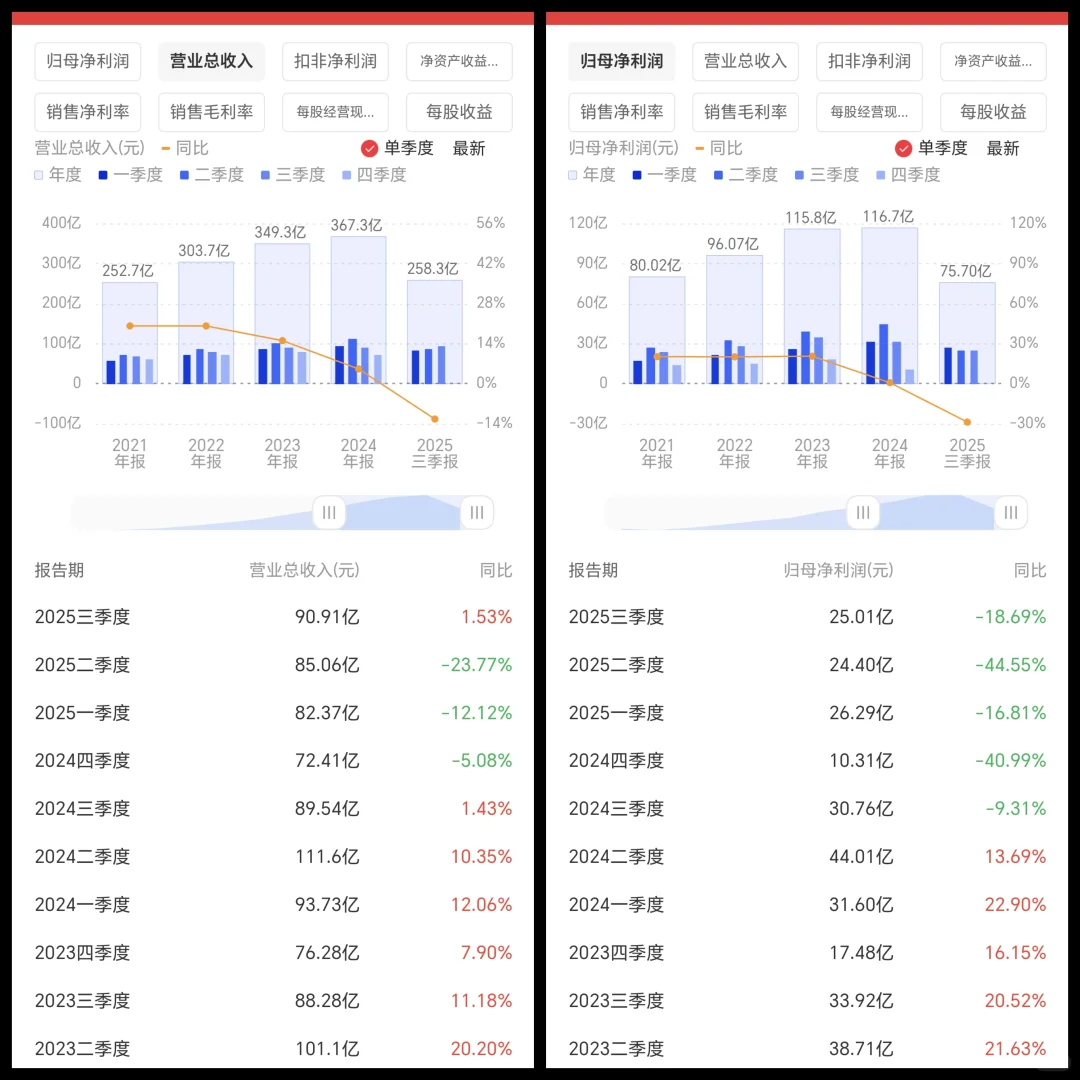 迈瑞医疗2025年三季报解析