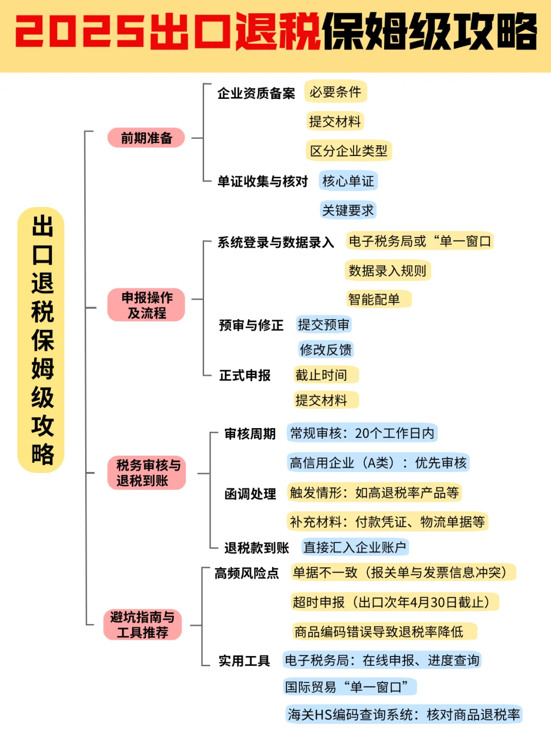 2025出口退税保姆级攻略！手把手教你薅羊毛