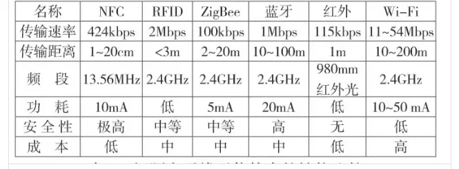 各种无线通信协议比较