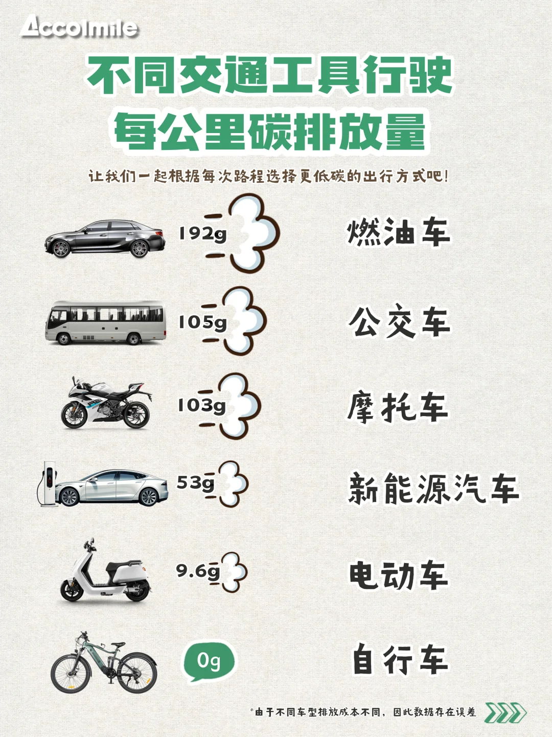 算完这笔碳排放账单,我果断骑车上班了!