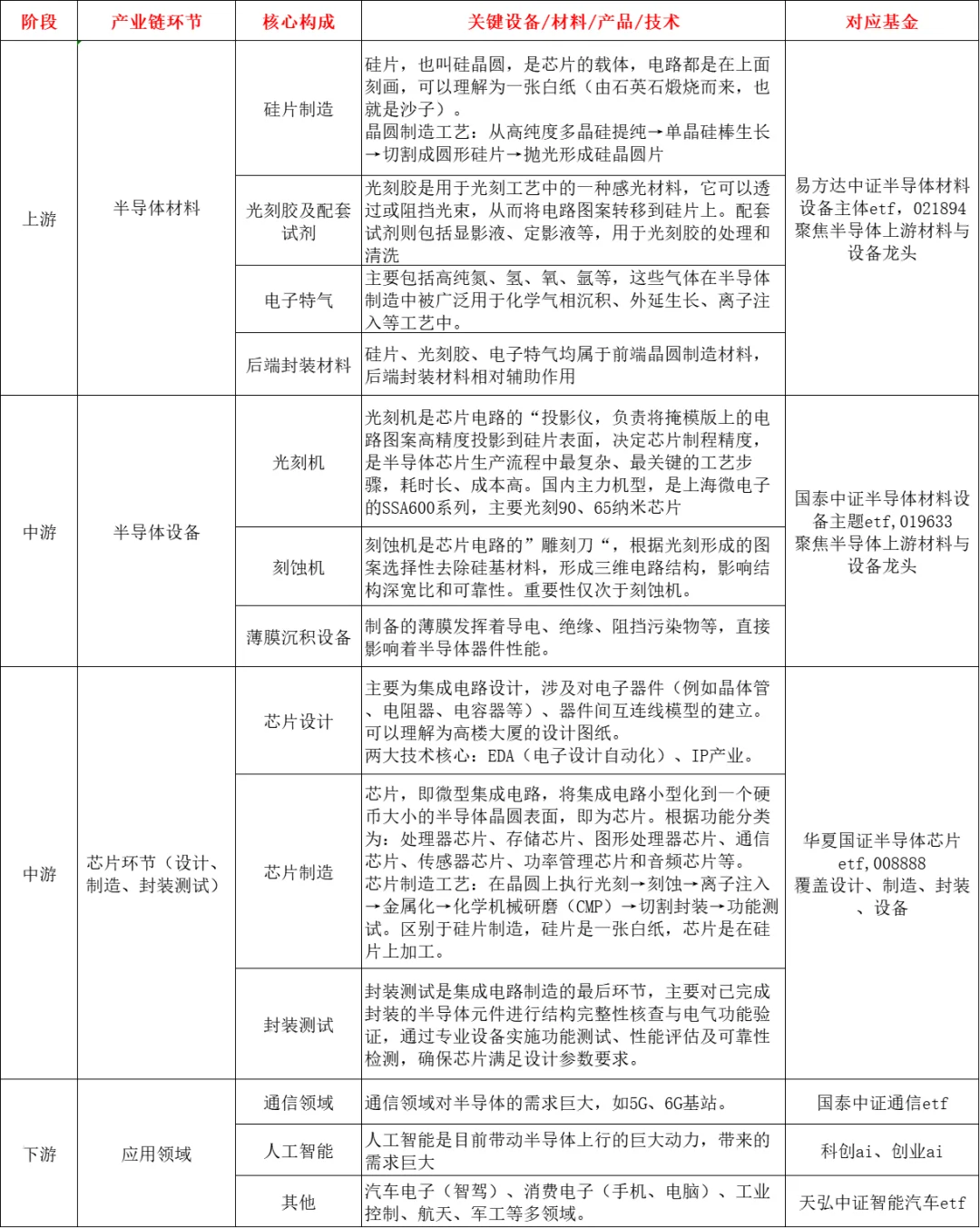 半导体上下游 全方位介绍