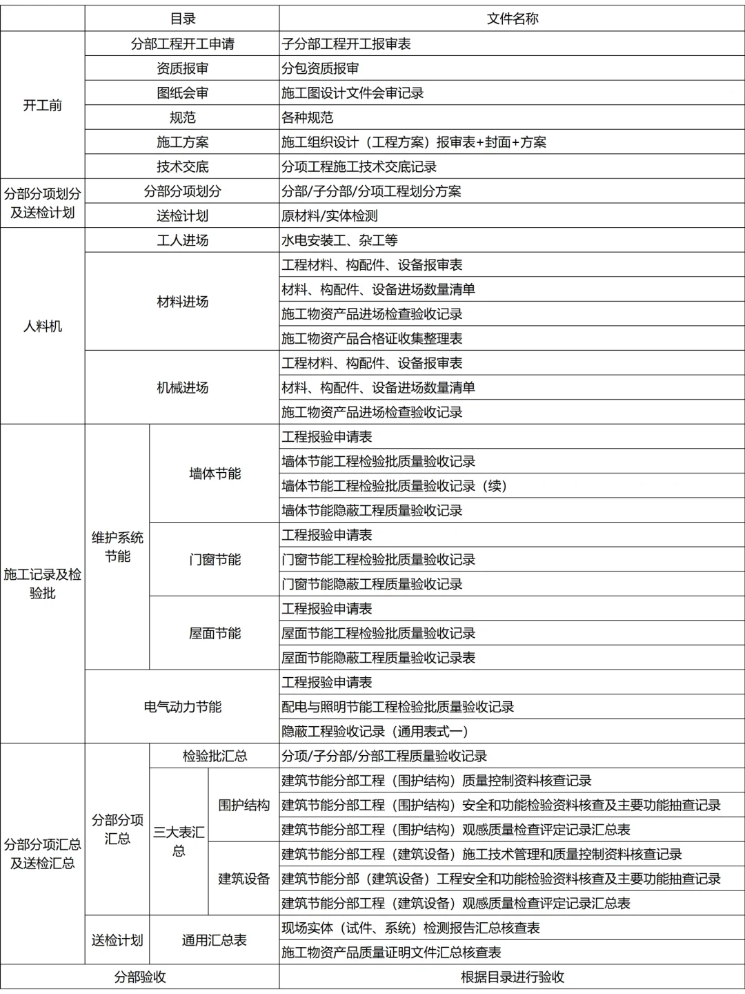 ?建筑节能需要做什么资料！一张图搞懂⬆️