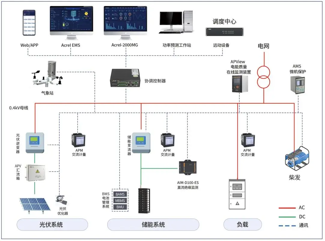 微电网、分布式发电、储能等智能协调控制器