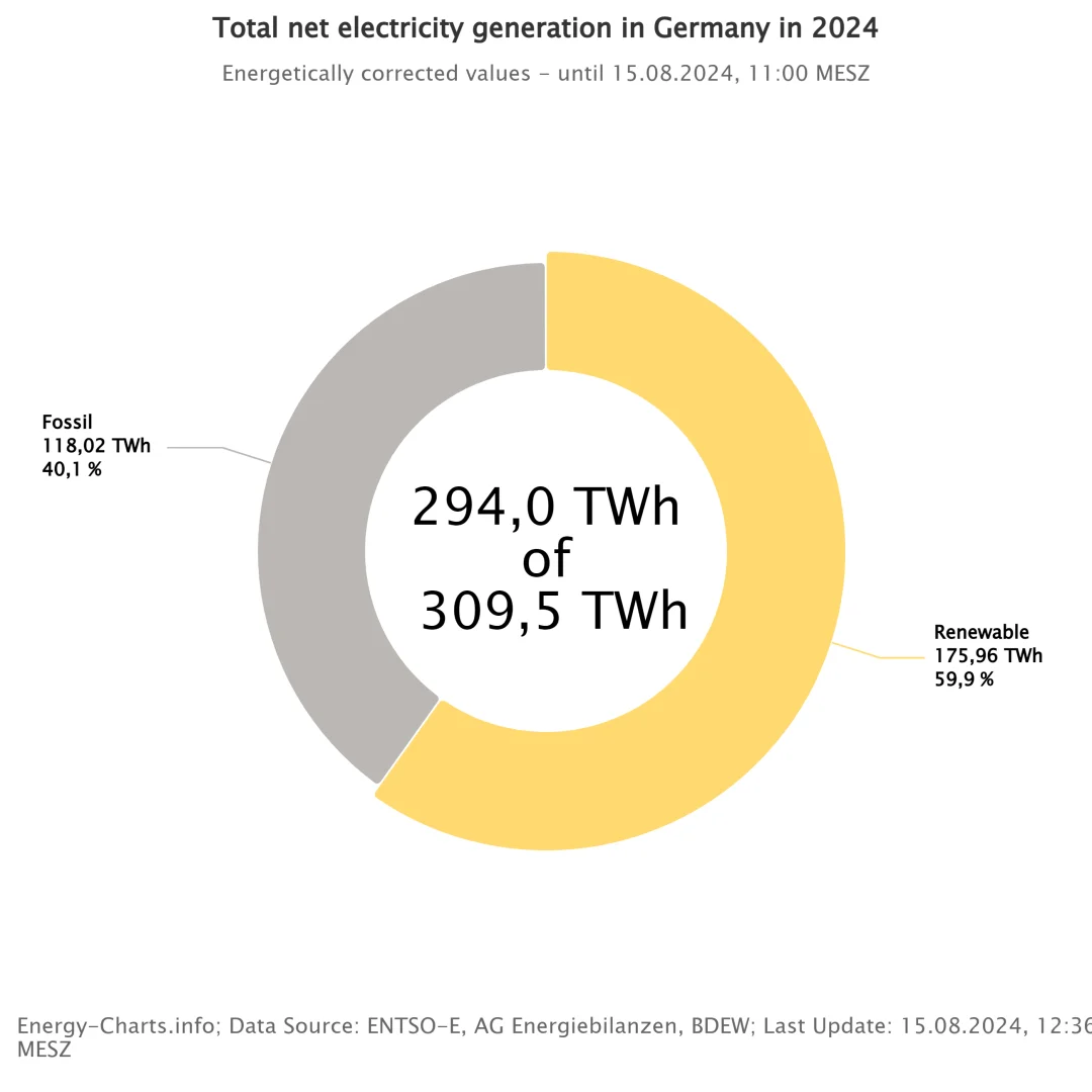 ?德国2024年再创可再生能源新纪录！??