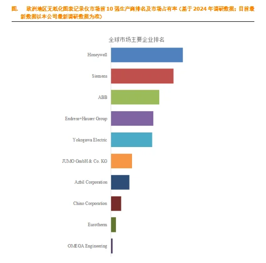 无纸化图表记录仪欧洲地区市场总体规模